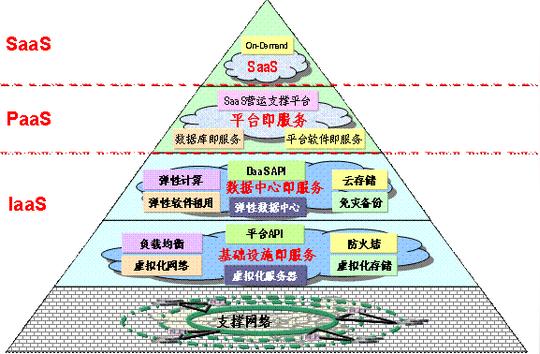 云计算的分类