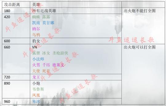 云顶之弈站位技巧