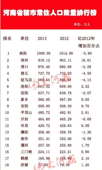 河南哪个市人口最小