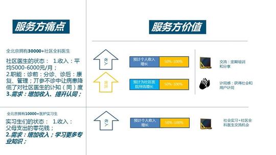 成功融资600w,居家养老项目创业商业计划书范本ppt模板邻医