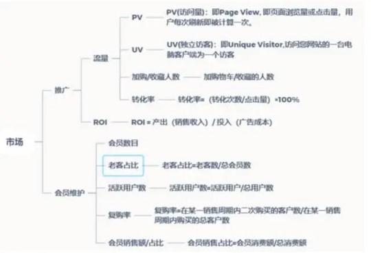 唯品会电商项目复盘