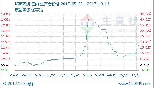生意社:本周环氧丙烷行情上涨(10.09-10.13)