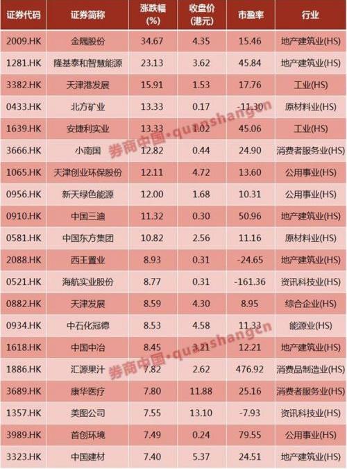 涨幅超过10%的个股还有北方矿业,安捷利实业,小南国,天津创业环保
