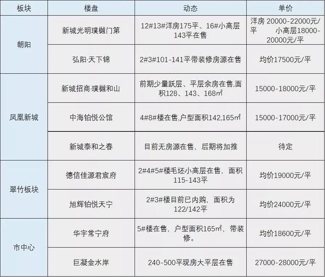 2月份常州最新房价出炉!天宁区房价最高!