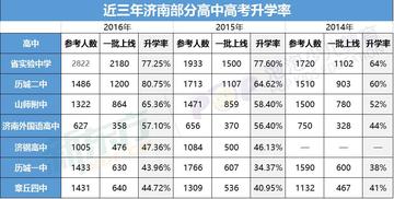 济南市高考中本率是多少