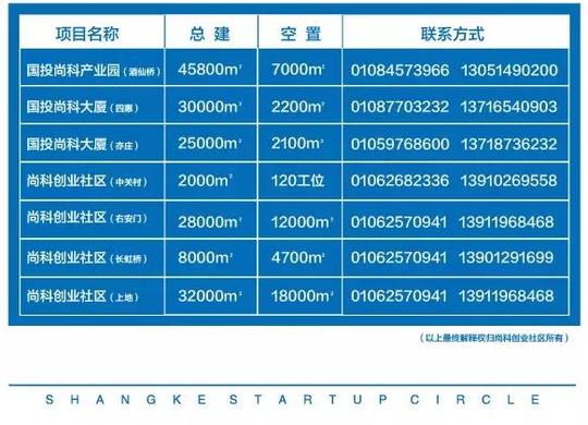 运营线上线下创业平台,尚科创业社区打造创业办公生态