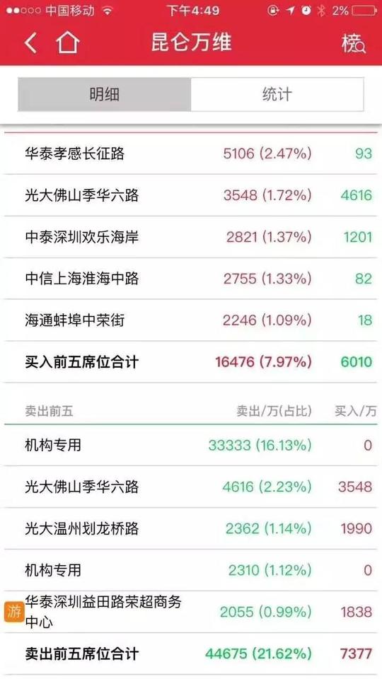 财经作为证金公司创业板代表股,昆仑万维和苏交科今日双双涨停