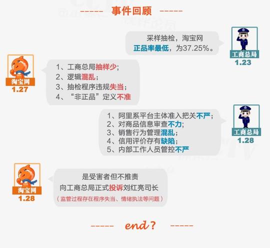 专题:淘宝与工商总局"斗法"假货网络打假何去何从?—