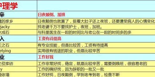 十大后悔的专业