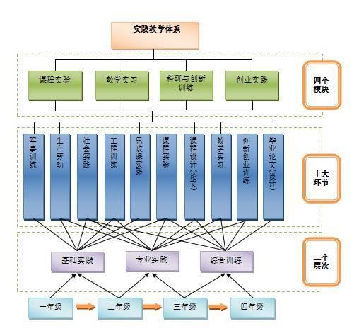 教育正文课程体系包括通识教育,学科教育,综合实践,创新创业与素质