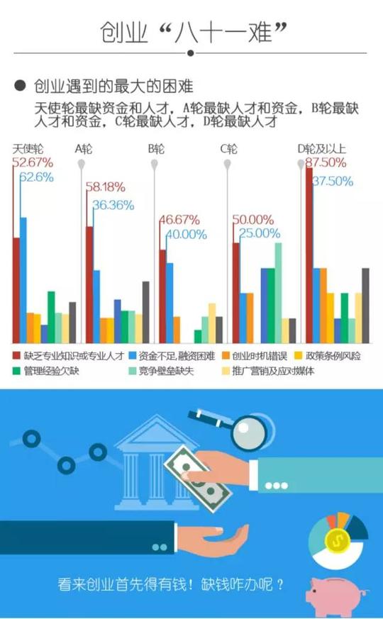 2016创业企业融资生存状况大起底