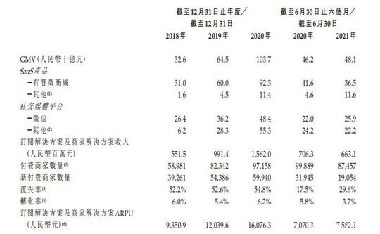 坐拥10万微商有赞递表港交所流量巨头还“带它玩吗”