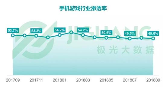 q3市场仍不乐观:老游戏全员下滑短视频冲击加剧