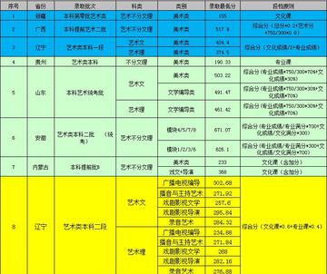 沈阳传媒大学分数线相关长尾关键词有哪些