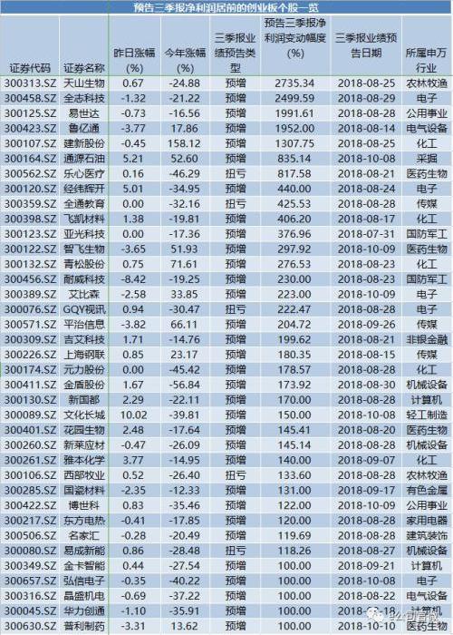%-440%的经纬辉开今日也涨5%