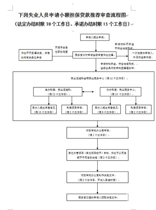 下岗失业人员申请小额担保贷款推荐审查