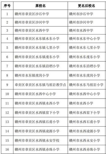 赣州市章贡区学校代码的长尾关键词有什么