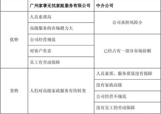 文档网所有分类计划/解决方案商业计划家政公司创业计划书(四)