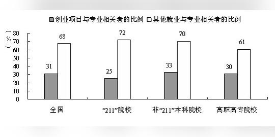 大学生自主创业:好的创业项目等于成功的一半