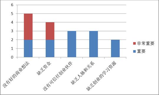 关于创业&lt;/strong&gt;障碍和创业者素质的调查问卷分析报告