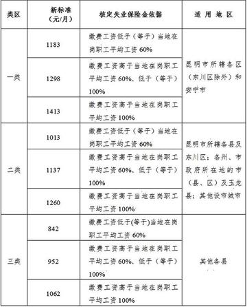 江苏省苏州市常熟市失业金怎么算