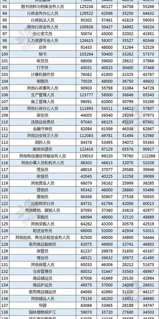其中电工高级技师最高以年薪10.