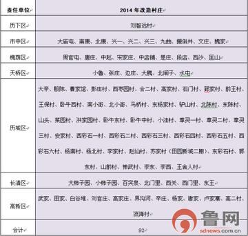 济南市城中村改造都有哪些