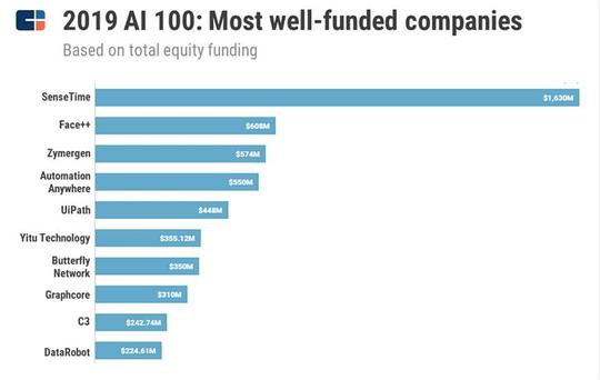 ai100:人工智能创业产业全景