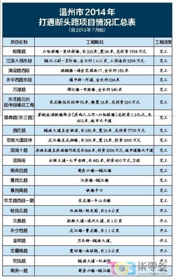 温州市断头路的汇报的长尾关键词有什么