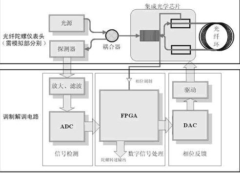 表头的主要功能是将sagnac效应产生的光程差所引起的相位变化通过