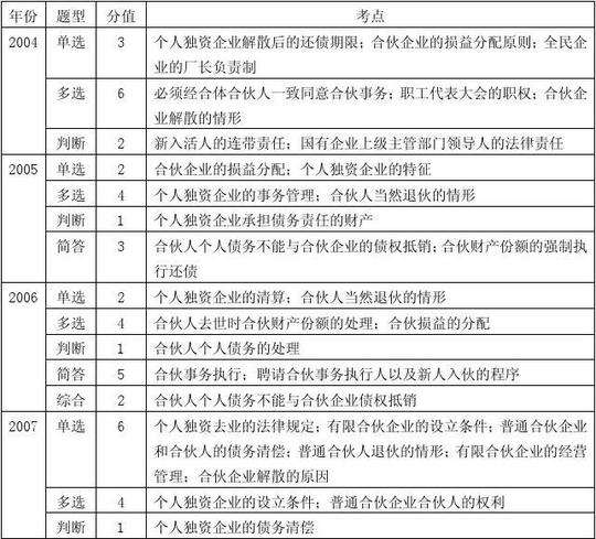 第三章个人独资企业和合伙企业法律制度