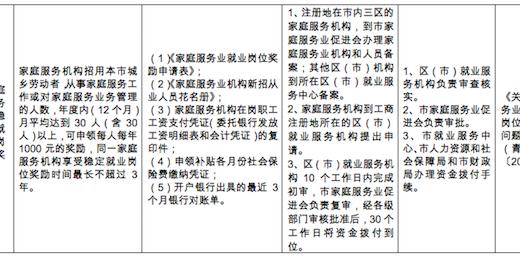 青岛首次建立就业创业政策清单服务清单和责任清单
