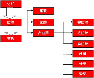 图1服装行业产业链结构