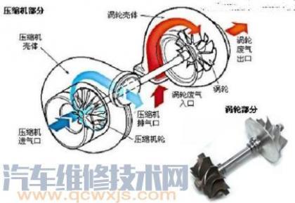 涡轮增压发动机的原理(图解)
