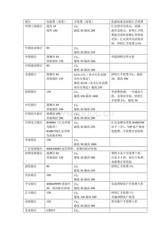 电汇手续费(跨境电汇手续费)