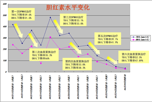 孕妇胆红素偏高吃什么食物