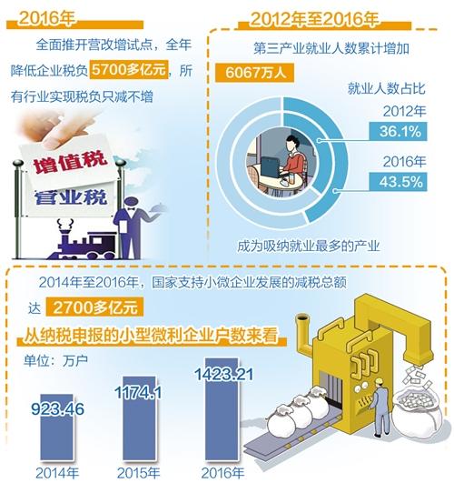 财税政策为就业创业增效