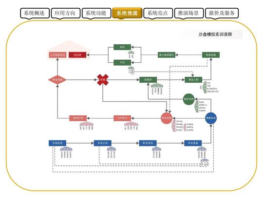 大学生就业创业素质训练沙盘系统说明ppt