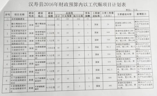 次汉寿县2015年度大学生村官自主创业项目计划表