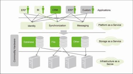 云计算技术架构