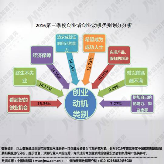 1,创业动机类别划分