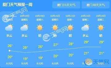 2025.11.12厦门最新天气预报查询