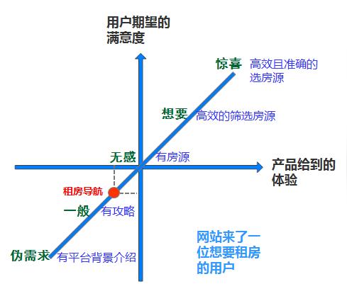 创业产品反思录:从拆解元需求到产品定位