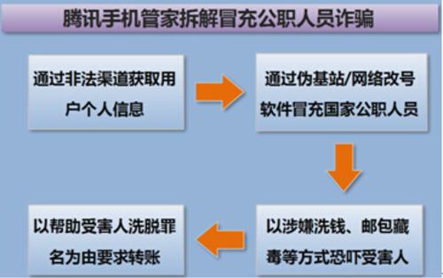女星遭电话诈骗800余万专家解密骗术