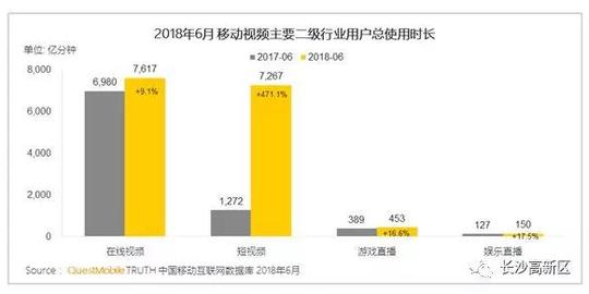 短视频半年播放7267亿分钟!刷惯了抖音,还忍得了视频网站吗?