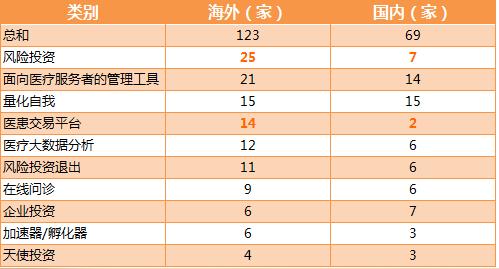 有些公司还非常初创,目前仅种子阶段,未列入此表.