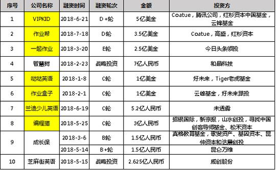 数据来源:it桔子,特殊标记为未来之星校友企业教育创业界的黄埔