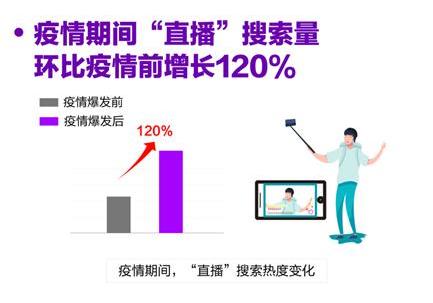 短视频直播搜索大数据:疫情下电商及知识类直播增速明显