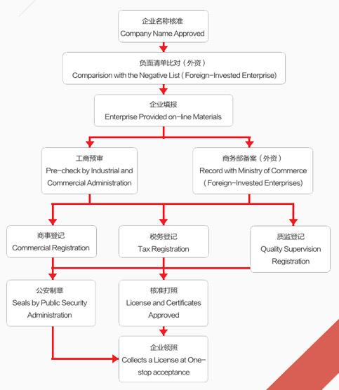 外贸公司如何注册如何注册外贸公司