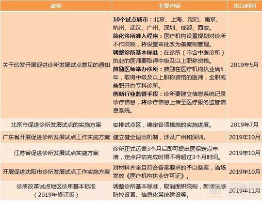 诊所新规出台半年后，医生还想创业开诊所吗?